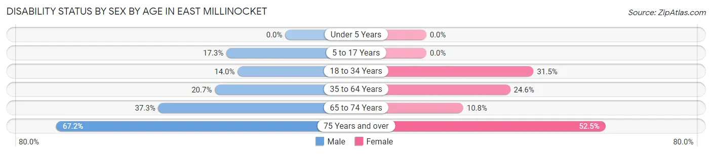 Disability Status by Sex by Age in East Millinocket