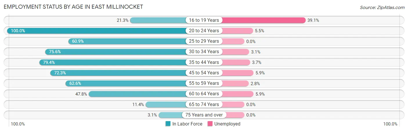Employment Status by Age in East Millinocket