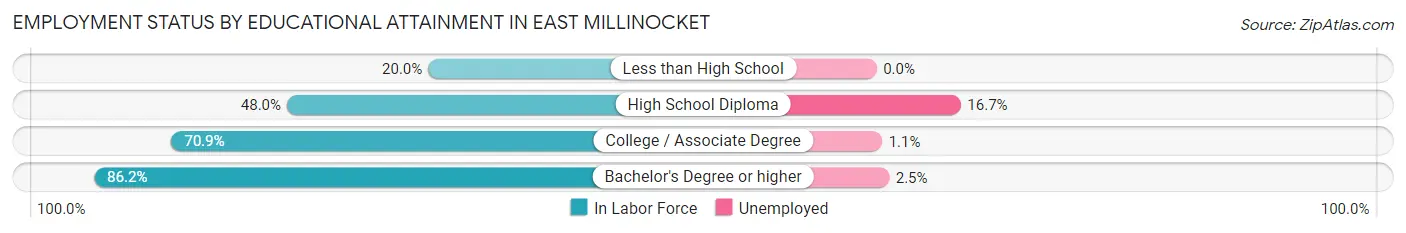 Employment Status by Educational Attainment in East Millinocket