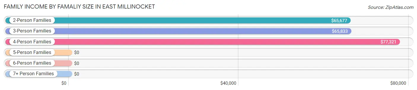 Family Income by Famaliy Size in East Millinocket