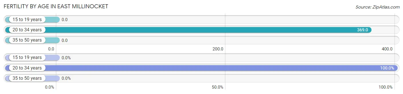 Female Fertility by Age in East Millinocket