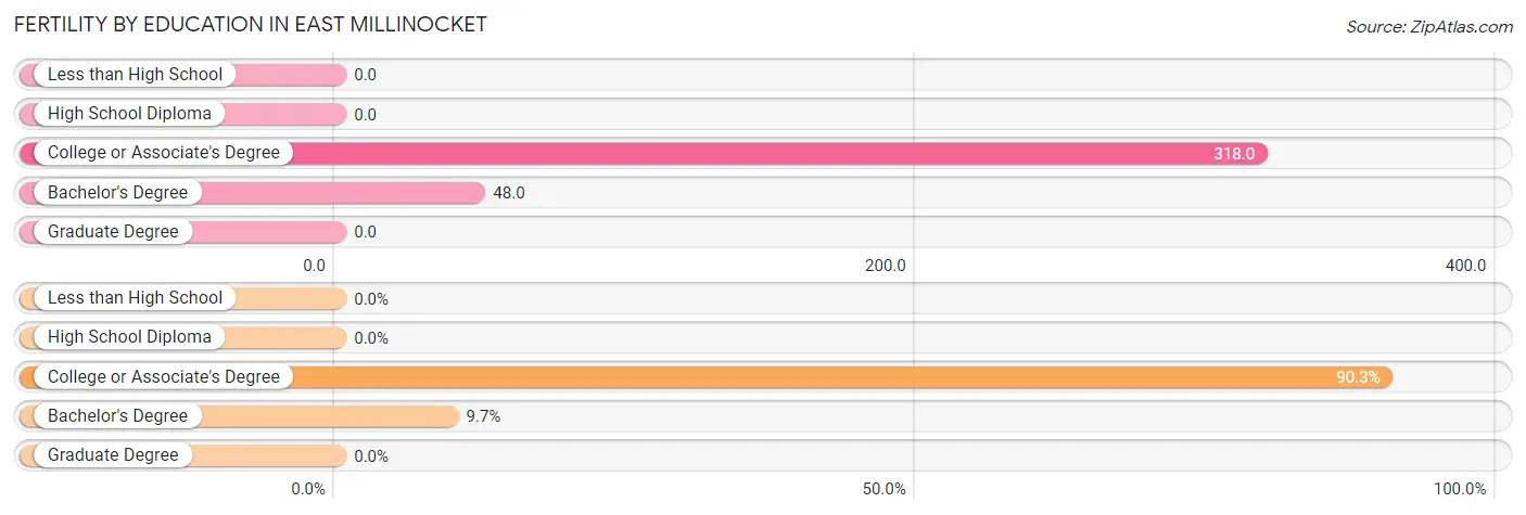 Female Fertility by Education Attainment in East Millinocket