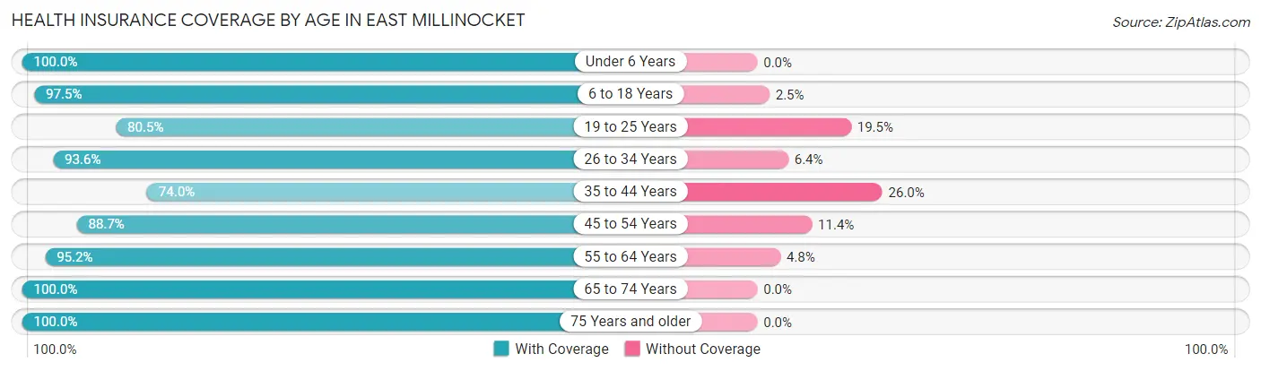 Health Insurance Coverage by Age in East Millinocket