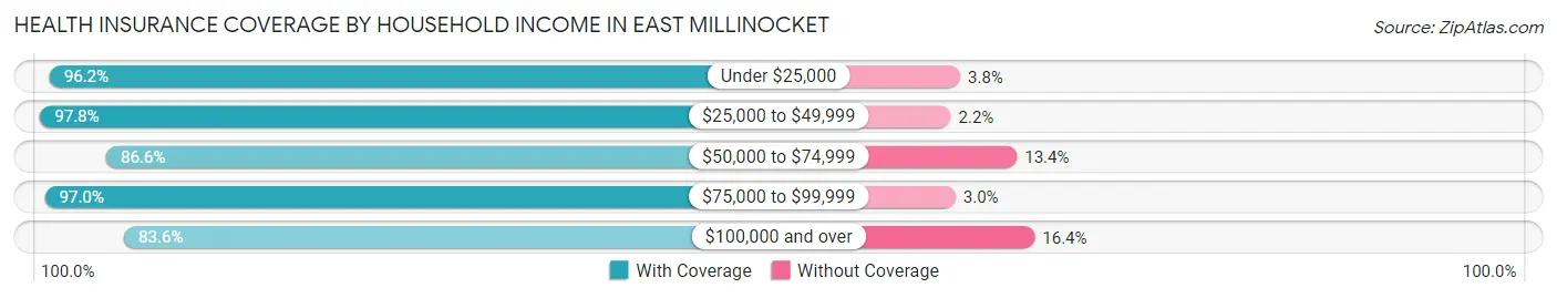 Health Insurance Coverage by Household Income in East Millinocket