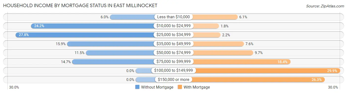 Household Income by Mortgage Status in East Millinocket