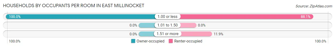 Households by Occupants per Room in East Millinocket