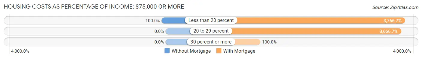 Housing Costs as Percentage of Income in East Millinocket: <span>$75,000 or more</span>