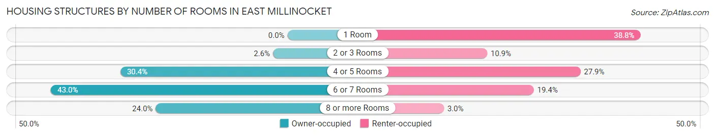 Housing Structures by Number of Rooms in East Millinocket