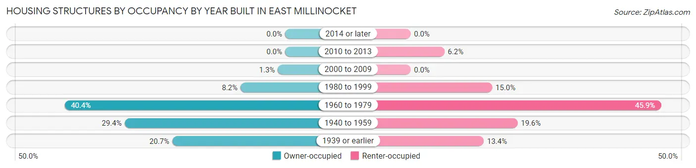 Housing Structures by Occupancy by Year Built in East Millinocket