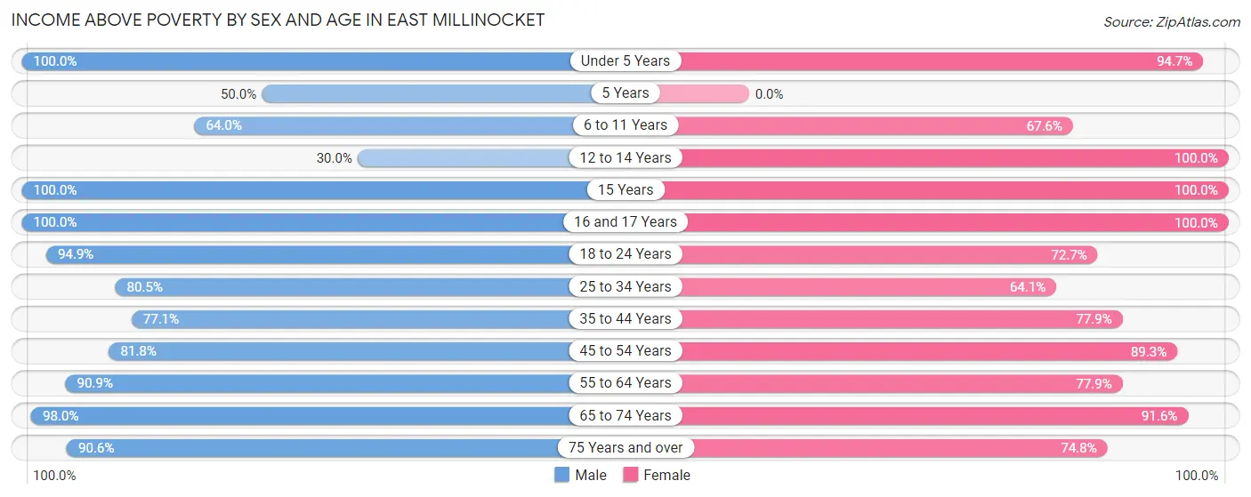 Income Above Poverty by Sex and Age in East Millinocket