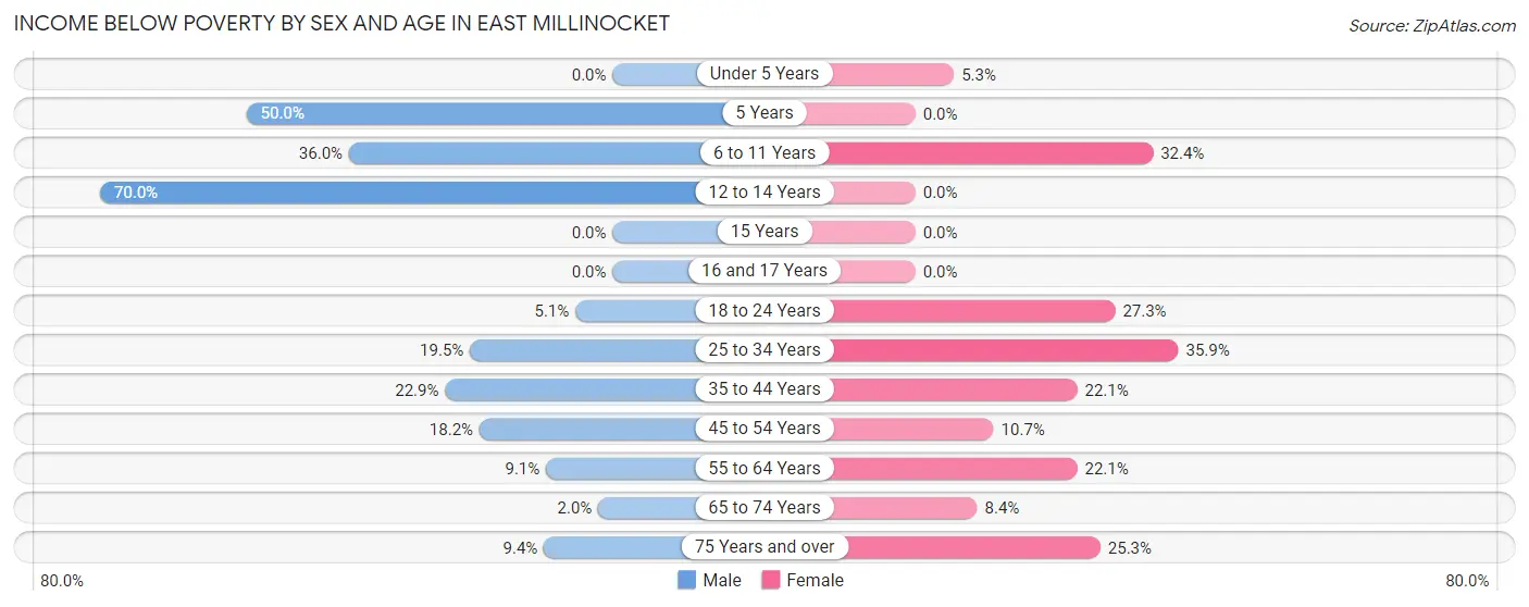 Income Below Poverty by Sex and Age in East Millinocket