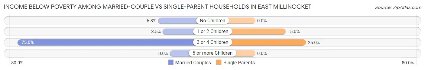 Income Below Poverty Among Married-Couple vs Single-Parent Households in East Millinocket