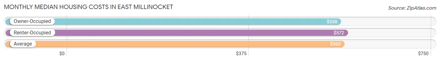 Monthly Median Housing Costs in East Millinocket