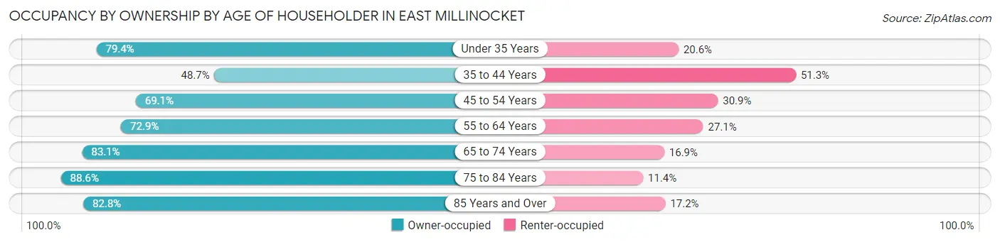 Occupancy by Ownership by Age of Householder in East Millinocket