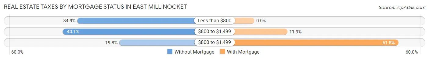 Real Estate Taxes by Mortgage Status in East Millinocket