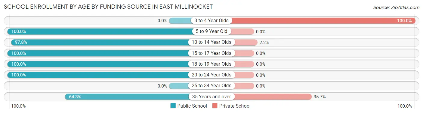 School Enrollment by Age by Funding Source in East Millinocket