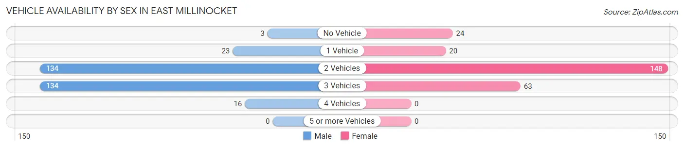 Vehicle Availability by Sex in East Millinocket