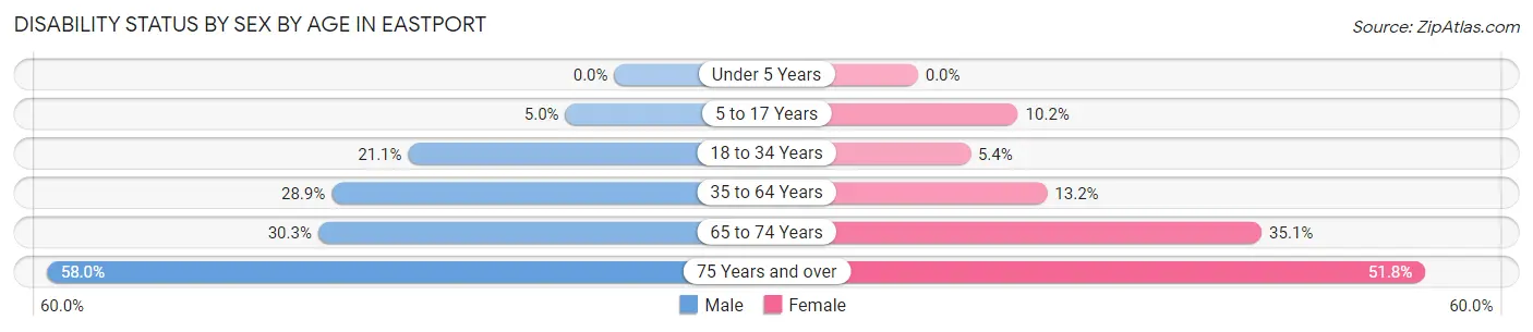 Disability Status by Sex by Age in Eastport