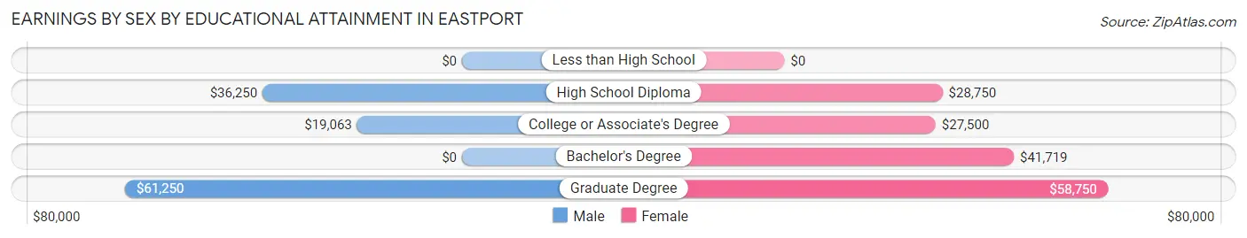 Earnings by Sex by Educational Attainment in Eastport