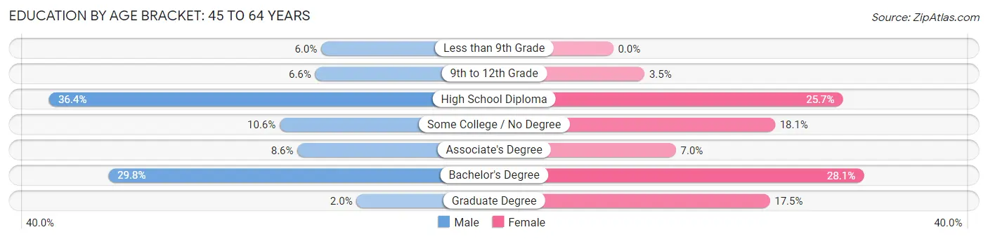 Education By Age Bracket in Eastport: 45 to 64 Years