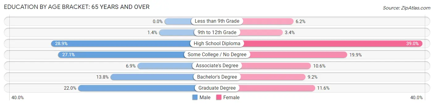 Education By Age Bracket in Eastport: 65 Years and over