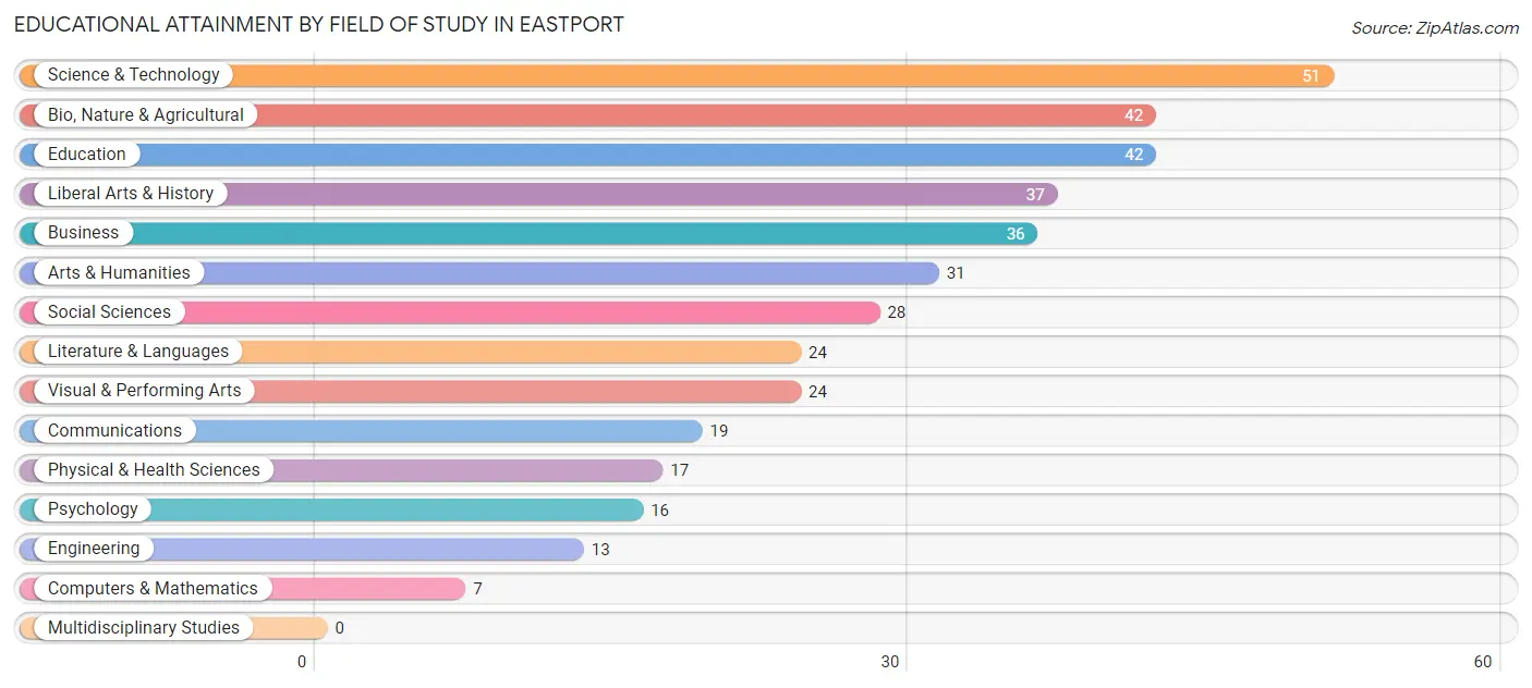 Educational Attainment by Field of Study in Eastport