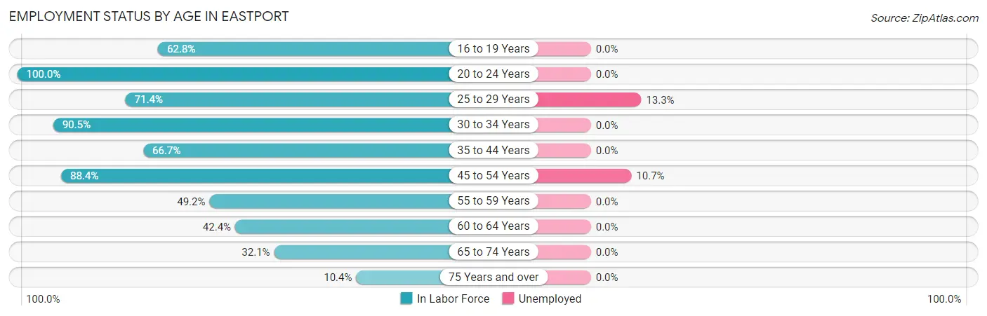 Employment Status by Age in Eastport
