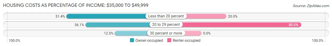 Housing Costs as Percentage of Income in Eastport: <span>$35,000 to $49,999</span>