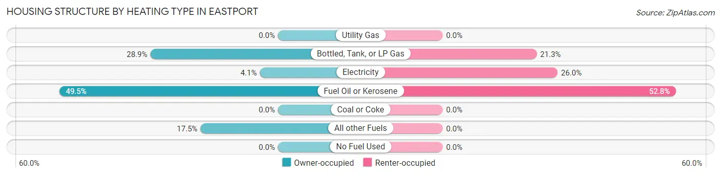Housing Structure by Heating Type in Eastport