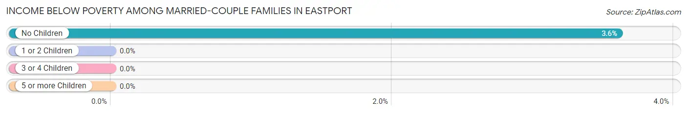 Income Below Poverty Among Married-Couple Families in Eastport