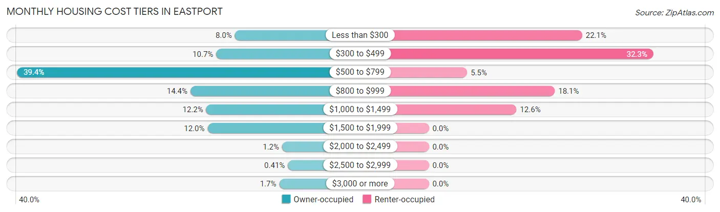 Monthly Housing Cost Tiers in Eastport
