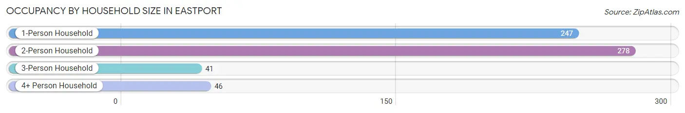 Occupancy by Household Size in Eastport