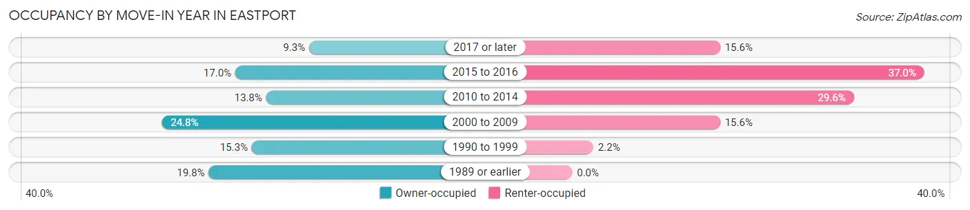 Occupancy by Move-In Year in Eastport