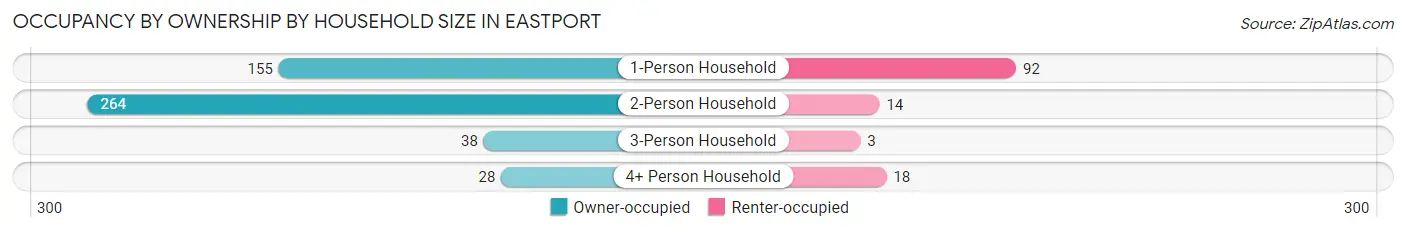 Occupancy by Ownership by Household Size in Eastport