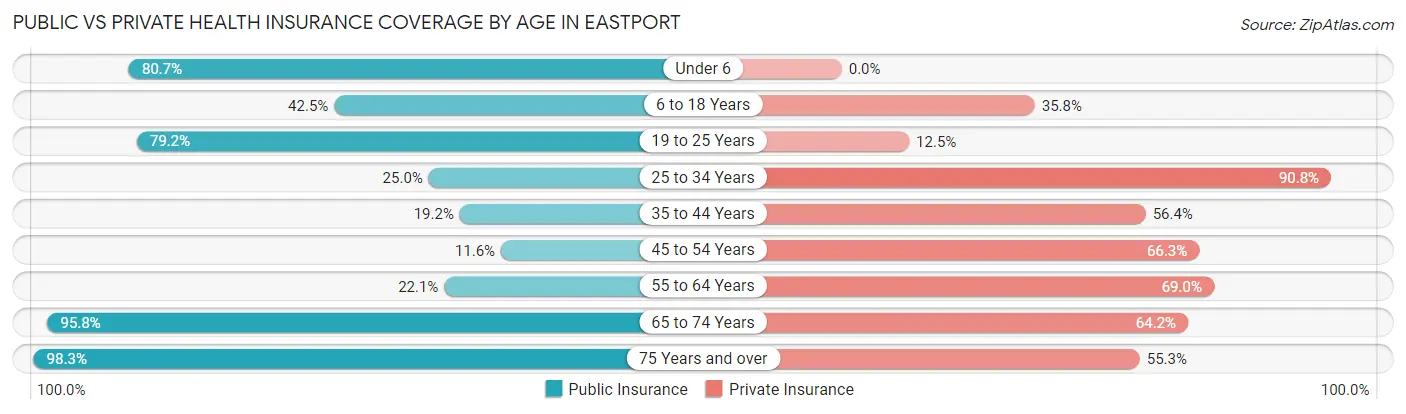 Public vs Private Health Insurance Coverage by Age in Eastport