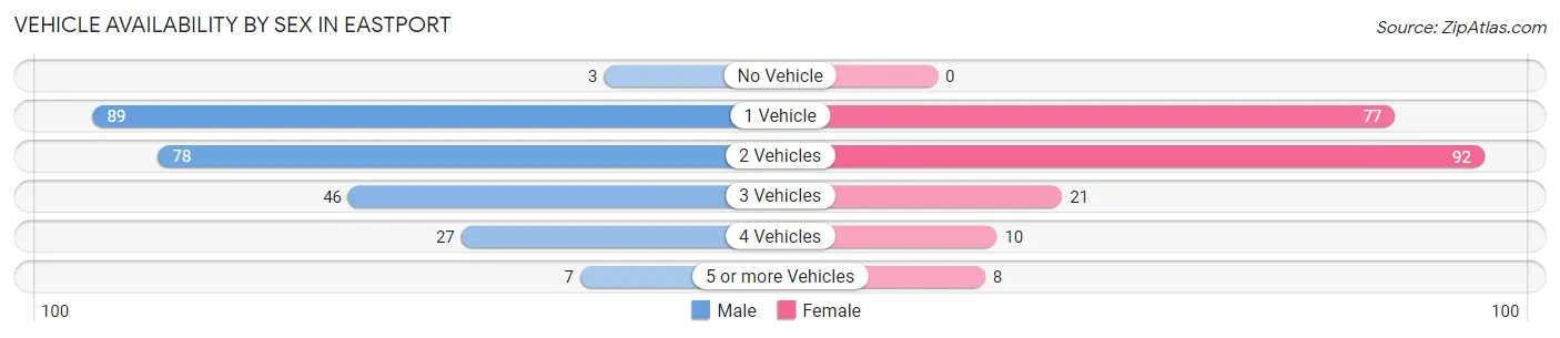 Vehicle Availability by Sex in Eastport