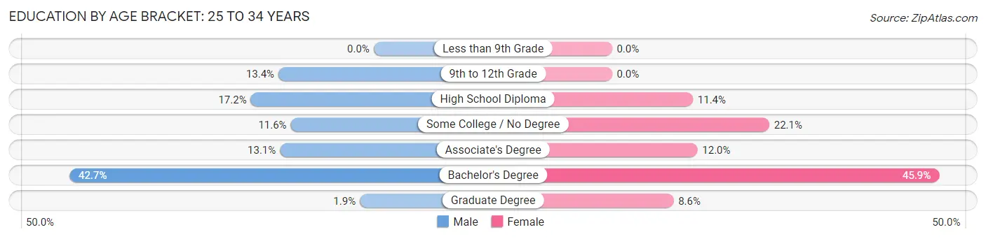Education By Age Bracket in Ellsworth: 25 to 34 Years