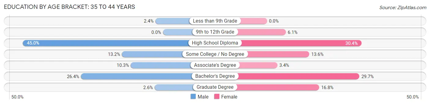 Education By Age Bracket in Ellsworth: 35 to 44 Years