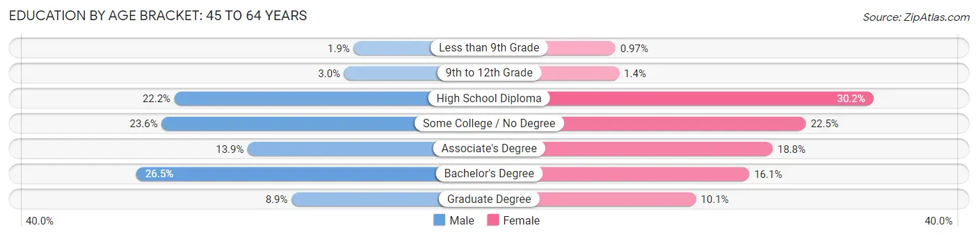 Education By Age Bracket in Ellsworth: 45 to 64 Years