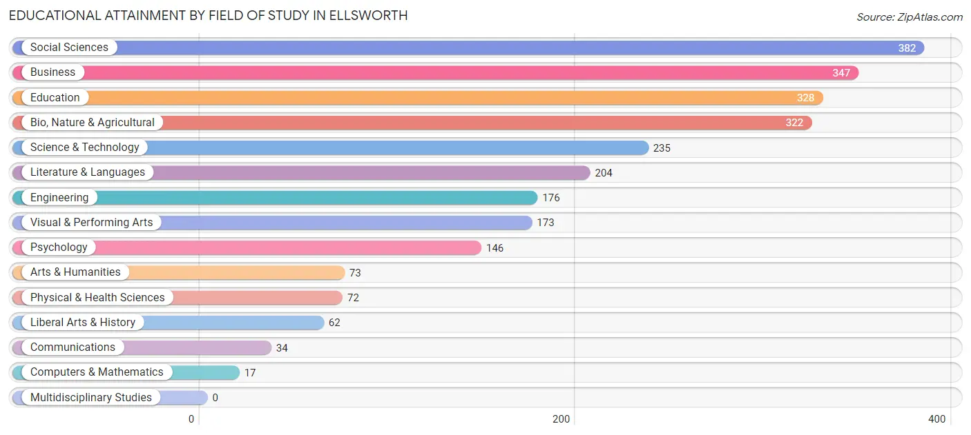 Educational Attainment by Field of Study in Ellsworth