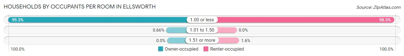 Households by Occupants per Room in Ellsworth