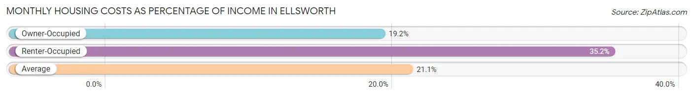 Monthly Housing Costs as Percentage of Income in Ellsworth