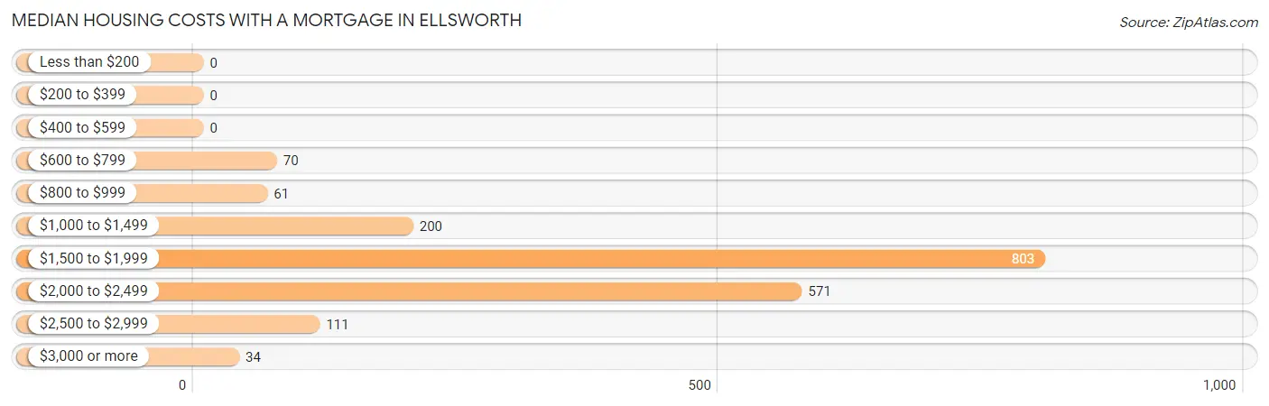 Median Housing Costs with a Mortgage in Ellsworth