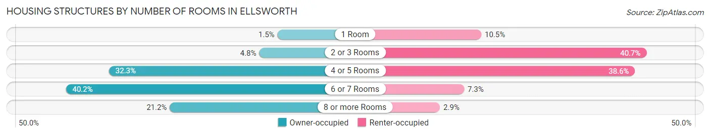 Housing Structures by Number of Rooms in Ellsworth