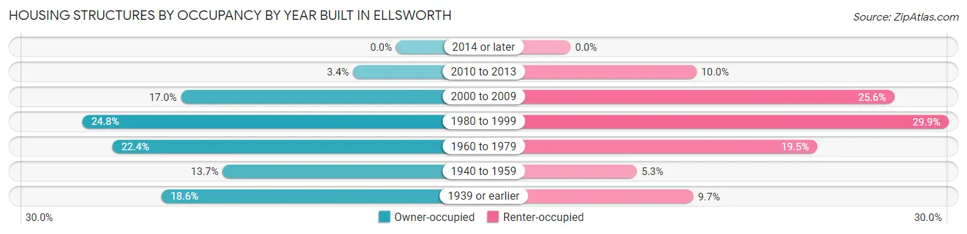 Housing Structures by Occupancy by Year Built in Ellsworth