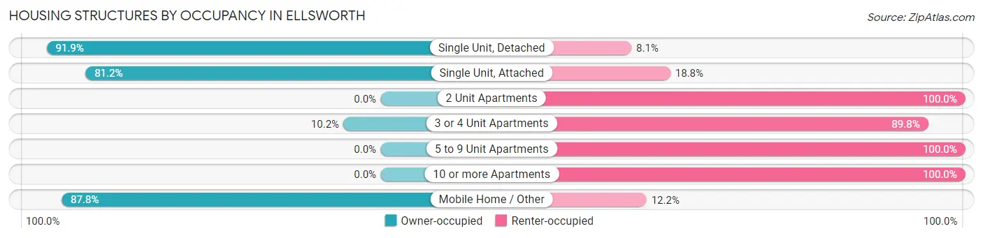 Housing Structures by Occupancy in Ellsworth