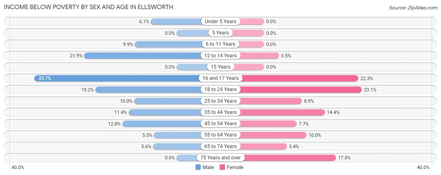 Income Below Poverty by Sex and Age in Ellsworth