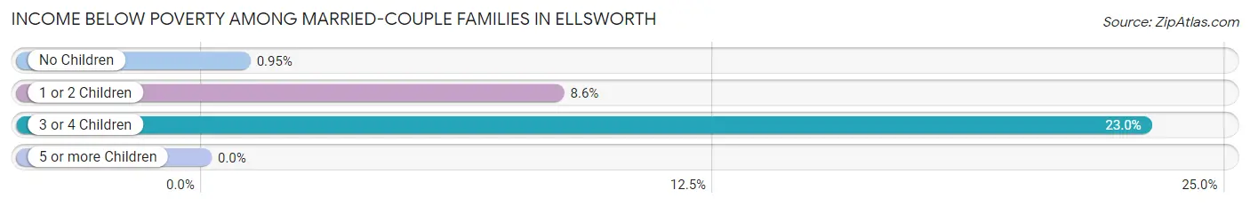 Income Below Poverty Among Married-Couple Families in Ellsworth