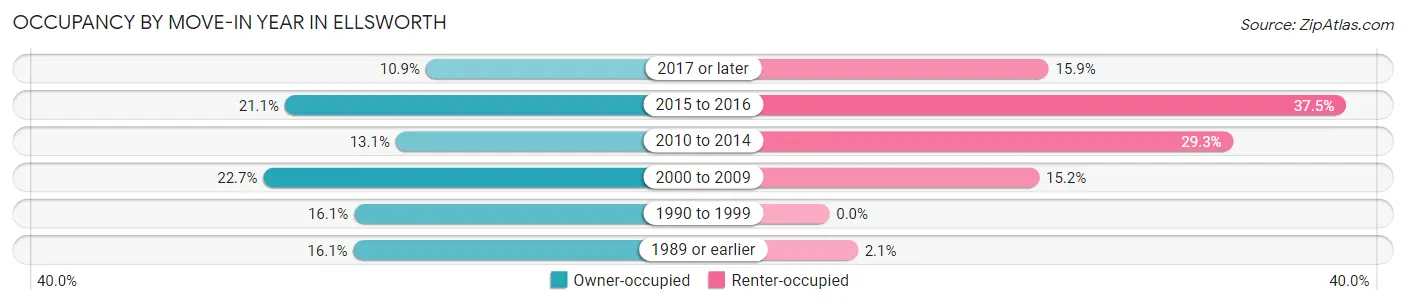 Occupancy by Move-In Year in Ellsworth
