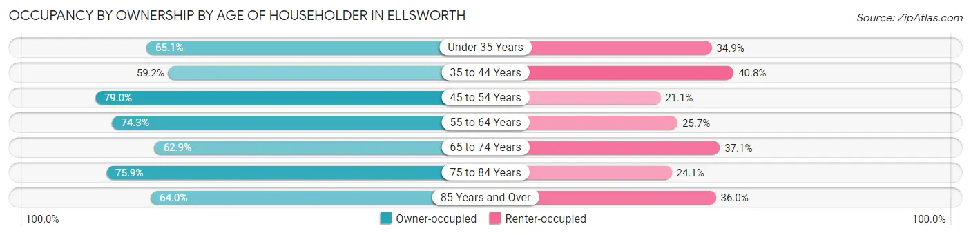 Occupancy by Ownership by Age of Householder in Ellsworth